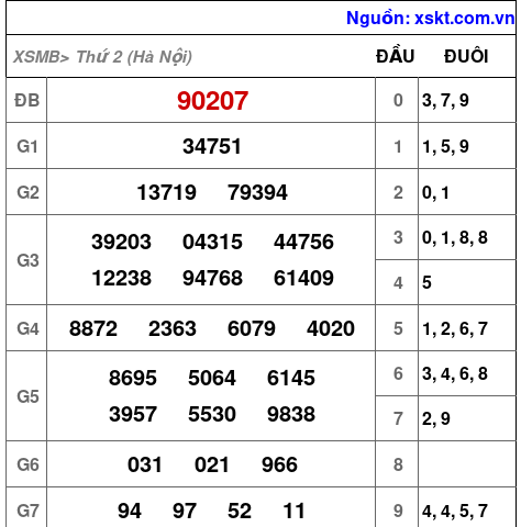 Kết quả XSMB ngày 30-6-2025
