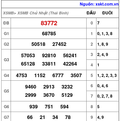 XSMB ngày 30-8-2026