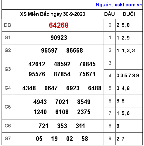 XSMB ngày 30-9-2020 XSMB ngày 30-9-2020