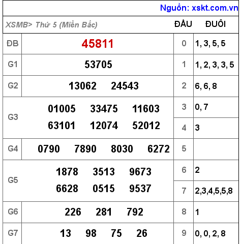 XSMB ngày 30-9-2021