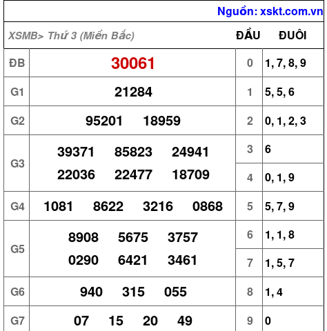 Kết quả XSMB ngày 31-1-2023