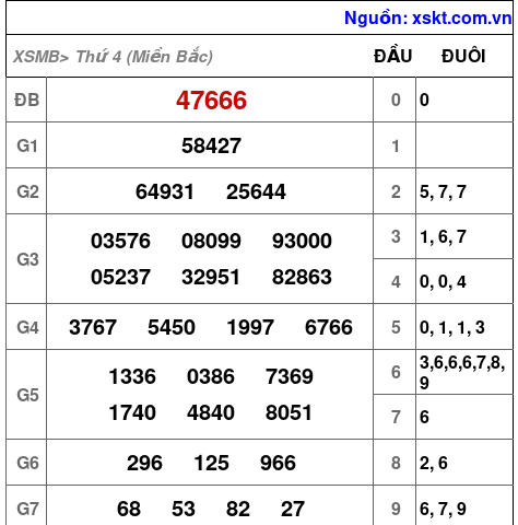 XSMB ngày 31-1-2024 XSMB ngày 31-1-2024