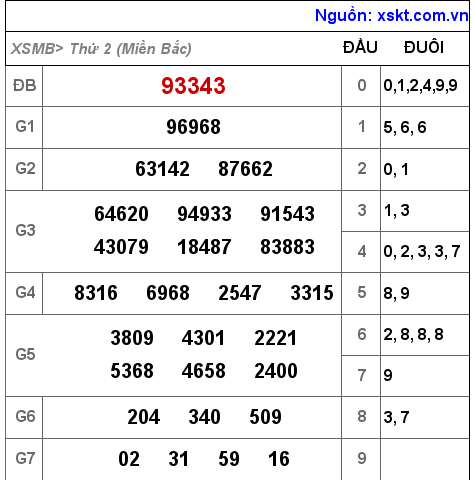 Kết quả XSMB ngày 31-10-2022
