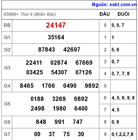 XSMB ngày 31-12-2021 XSMB ngày 31-12-2021