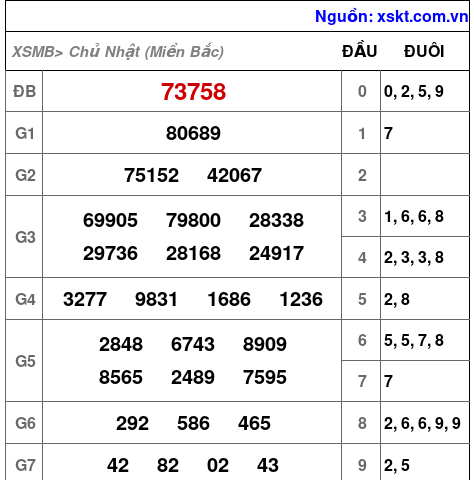 XSMB ngày 31-12-2023