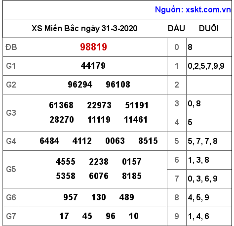 XSMB ngày 31-3-2020