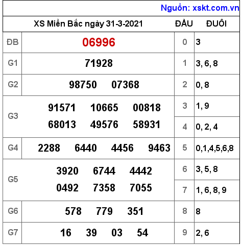 XSMB ngày 31-3-2021 XSMB ngày 31-3-2021