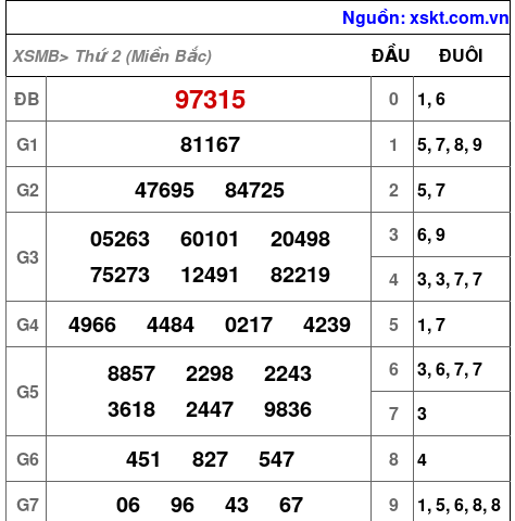 Kết quả XSMB ngày 31-3-2025
