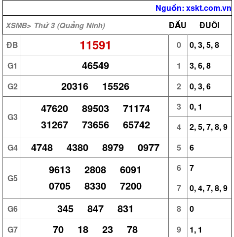 XSMB ngày 31-3-2026