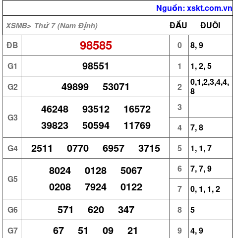 Kết quả XSMB ngày 31-5-2025