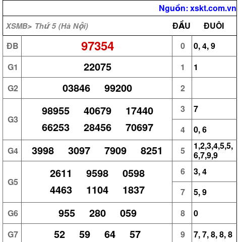 XSMB ngày 31-7-2025 XSMB ngày 31-7-2025