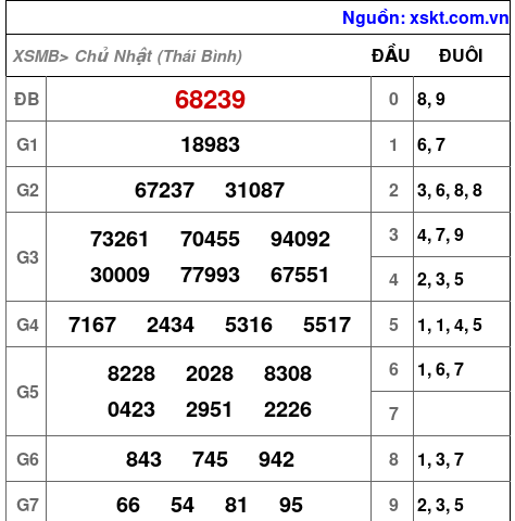 XSMB ngày 31-8-2025