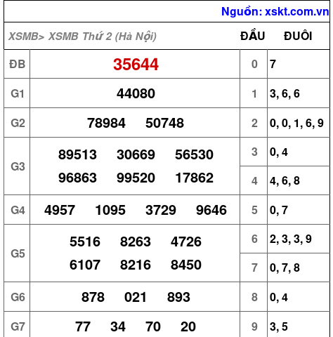 XSMB ngày 31-8-2026