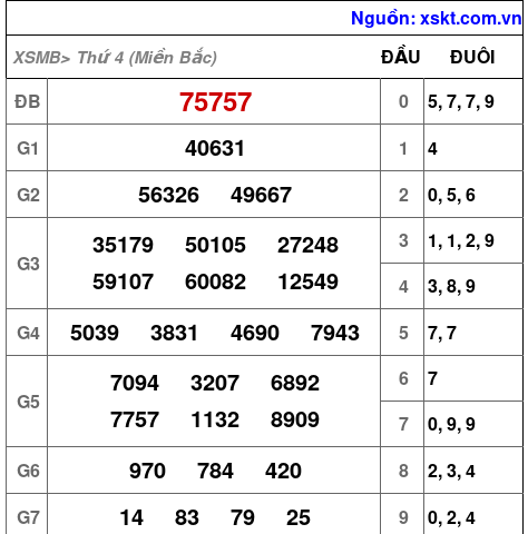 Kết quả XSMB ngày 4-1-2023
