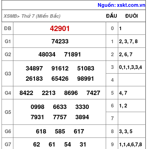 Kết quả XSMB ngày 4-1-2025