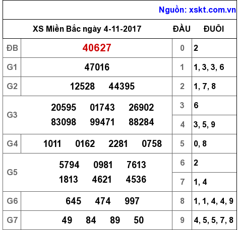 XSMB ngày 4-11-2017