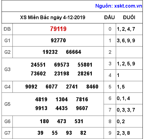 XSMB ngày 4-12-2019