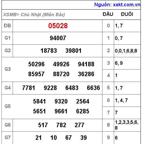 Kết quả XSMB ngày 4-12-2022