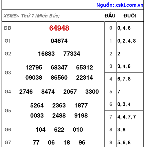 Kết quả XSMB ngày 4-2-2023