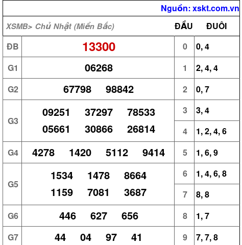 XSMB ngày 4-2-2024 XSMB ngày 4-2-2024