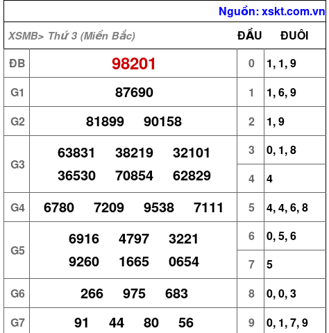 XSMB ngày 4-2-2025 XSMB ngày 4-2-2025