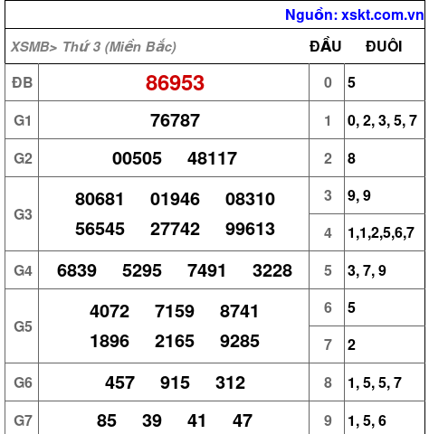 Kết quả XSMB ngày 4-3-2025