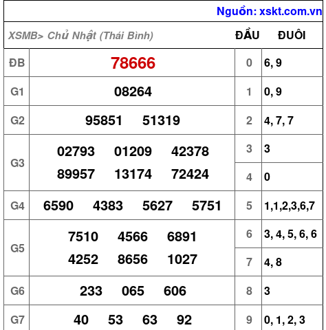 Kết quả XSMB ngày 4-5-2025