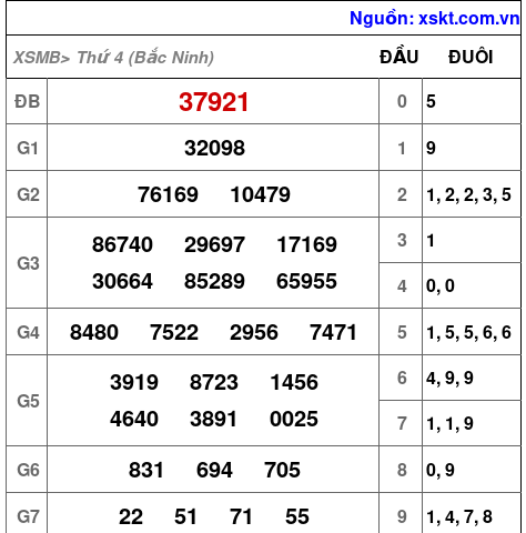 Kết quả XSMB ngày 4-6-2025