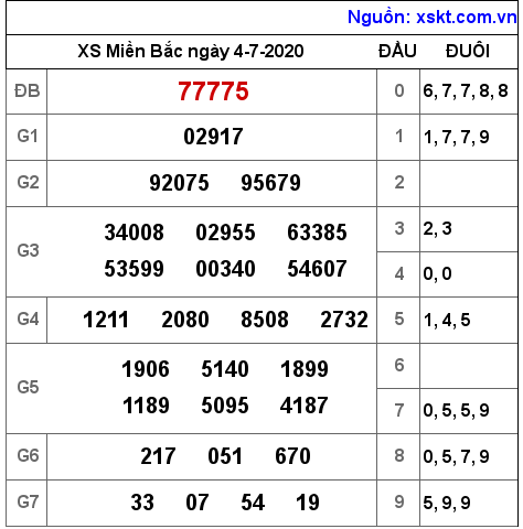 XSMB ngày 4-7-2020