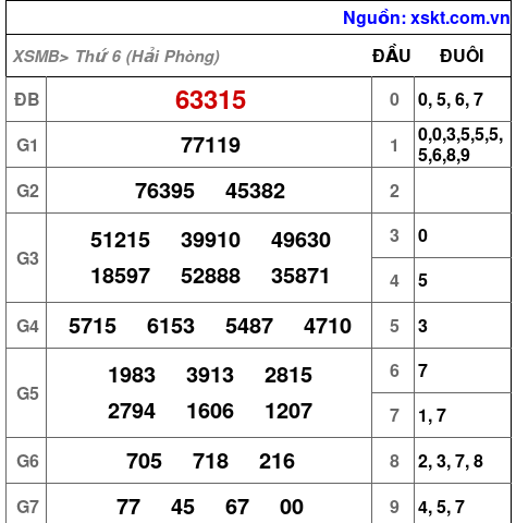 Kết quả XSMB ngày 4-7-2025