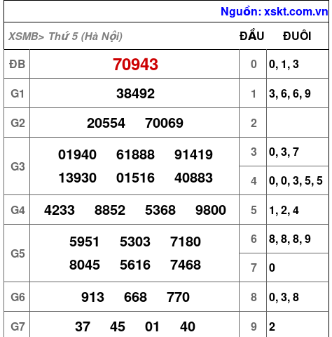 XSMB ngày 4-9-2025 XSMB ngày 4-9-2025