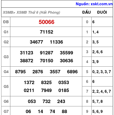 XSMB ngày 4-9-2026