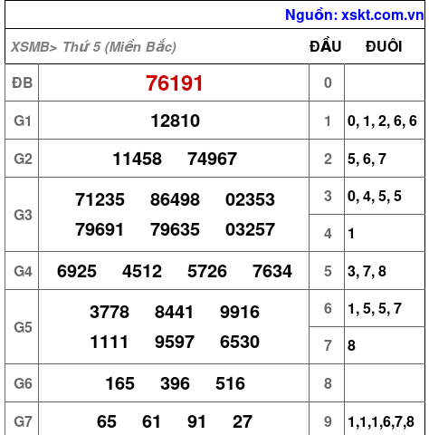 Kết quả XSMB ngày 5-1-2023