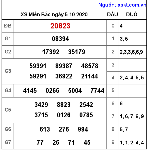 XSMB ngày 5-10-2020 XSMB ngày 5-10-2020