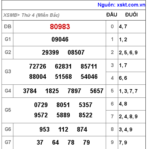 Kết quả XSMB ngày 5-10-2022