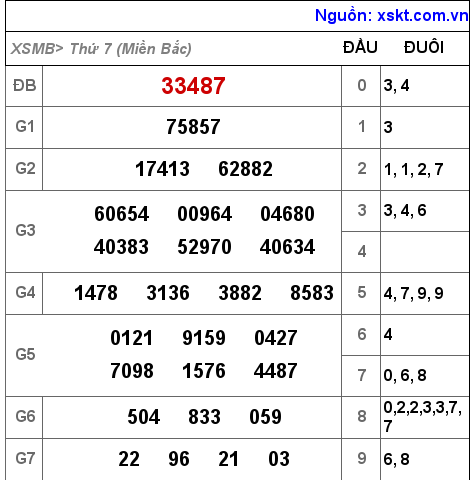 Kết quả XSMB ngày 5-11-2022