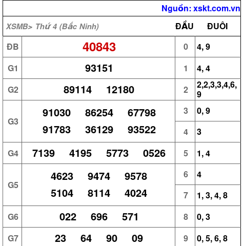 XSMB ngày 5-11-2025