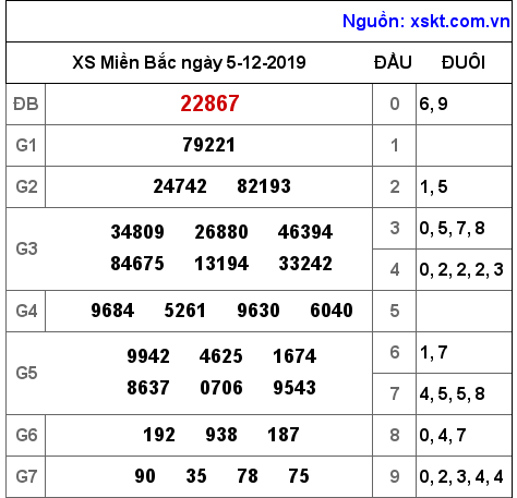 XSMB ngày 5-12-2019 XSMB ngày 5-12-2019