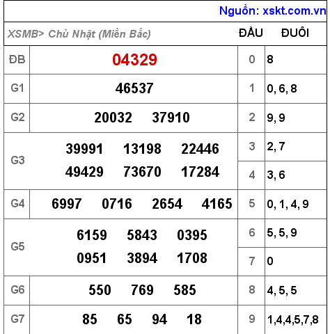 XSMB ngày 5-12-2021 XSMB ngày 5-12-2021