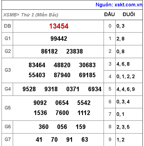 Kết quả XSMB ngày 5-12-2022