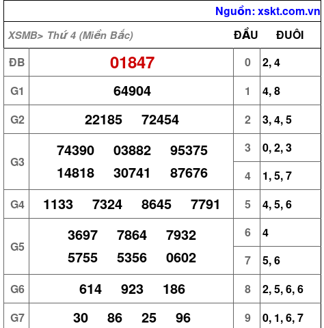 Kết quả XSMB ngày 5-2-2025