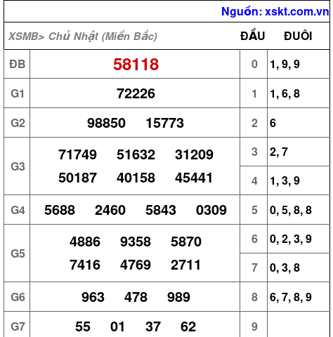 Kết quả XSMB ngày 5-3-2023