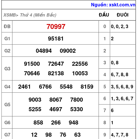 Kết quả XSMB ngày 5-3-2025