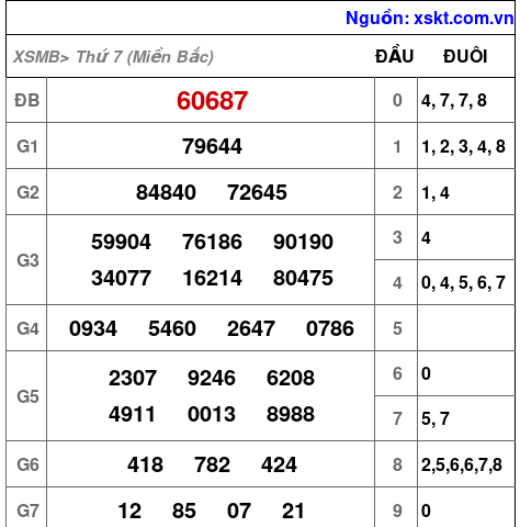 Kết quả XSMB ngày 5-4-2025