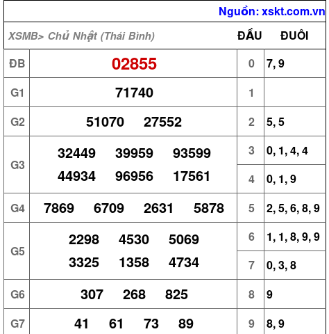 XSMB ngày 5-4-2026 XSMB ngày 5-4-2026