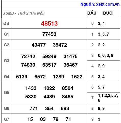 Kết quả XSMB ngày 5-5-2025