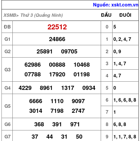 XSMB ngày 5-5-2026