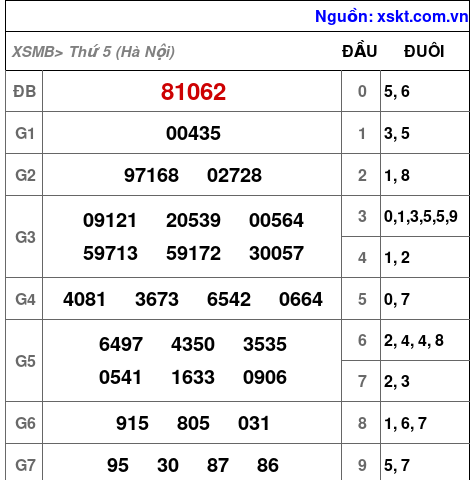 Kết quả XSMB ngày 5-6-2025