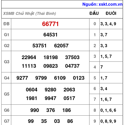 Kết quả XSMB ngày 5-7-2026