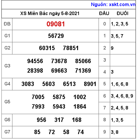 XSMB ngày 5-8-2021 XSMB ngày 5-8-2021